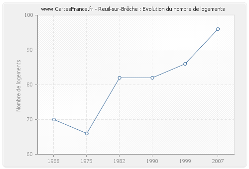 Reuil-sur-Brêche : Evolution du nombre de logements
