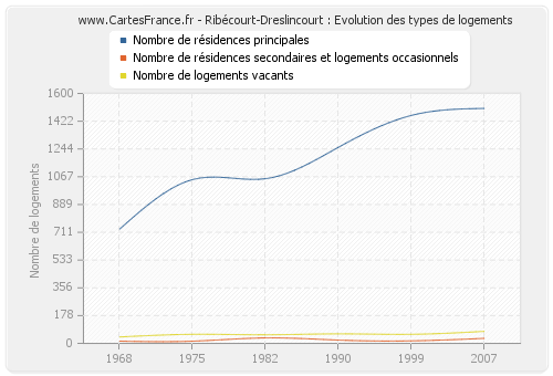 Ribécourt-Dreslincourt : Evolution des types de logements