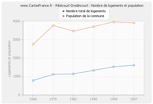 Ribécourt-Dreslincourt : Nombre de logements et population
