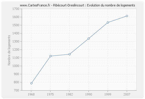 Ribécourt-Dreslincourt : Evolution du nombre de logements