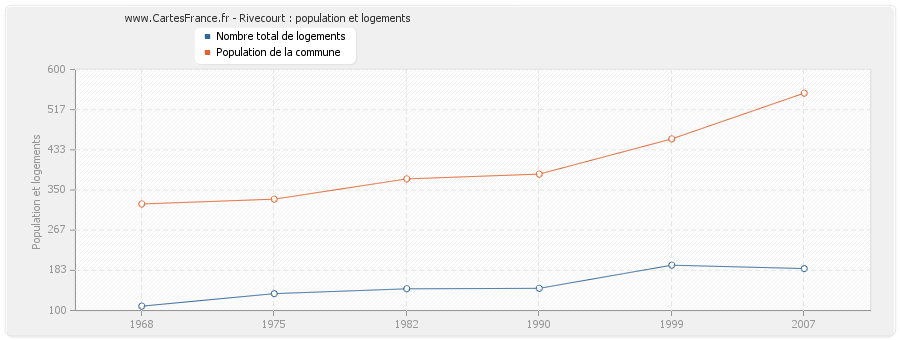 Rivecourt : population et logements