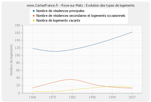 Roye-sur-Matz : Evolution des types de logements