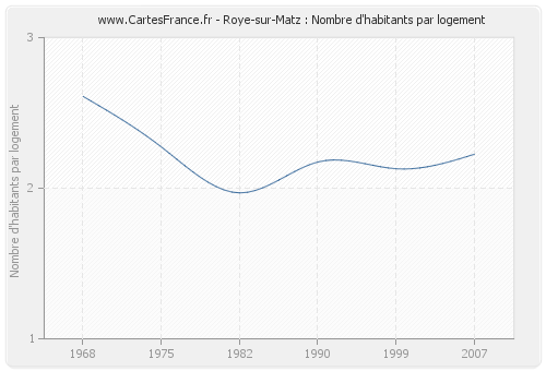 Roye-sur-Matz : Nombre d'habitants par logement