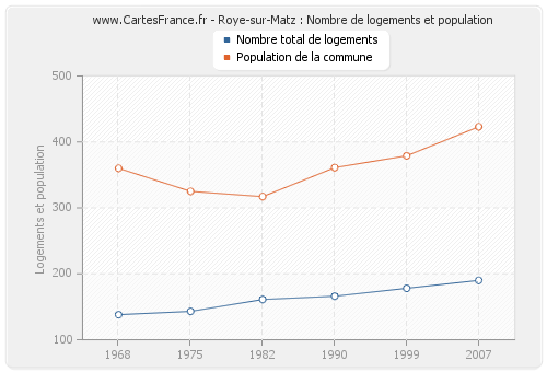 Roye-sur-Matz : Nombre de logements et population