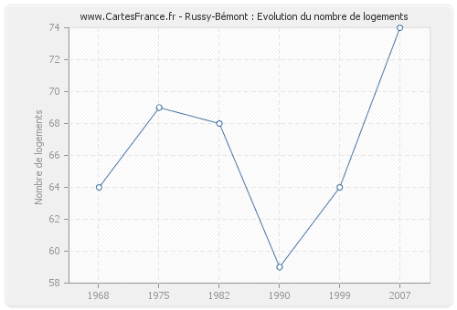 Russy-Bémont : Evolution du nombre de logements