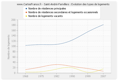 Saint-André-Farivillers : Evolution des types de logements