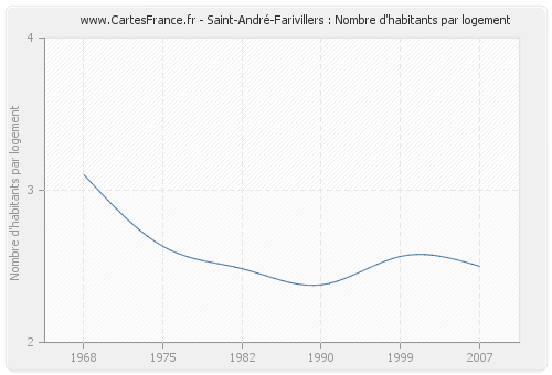 Saint-André-Farivillers : Nombre d'habitants par logement