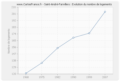 Saint-André-Farivillers : Evolution du nombre de logements