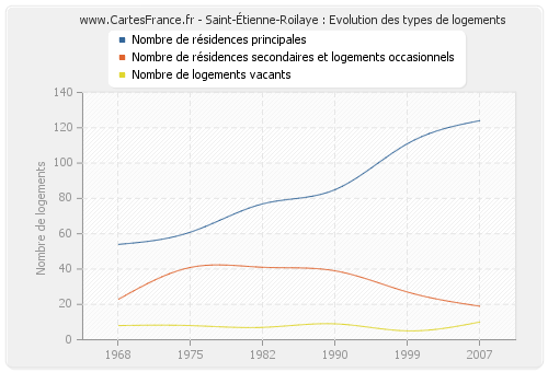 Saint-Étienne-Roilaye : Evolution des types de logements