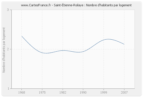 Saint-Étienne-Roilaye : Nombre d'habitants par logement