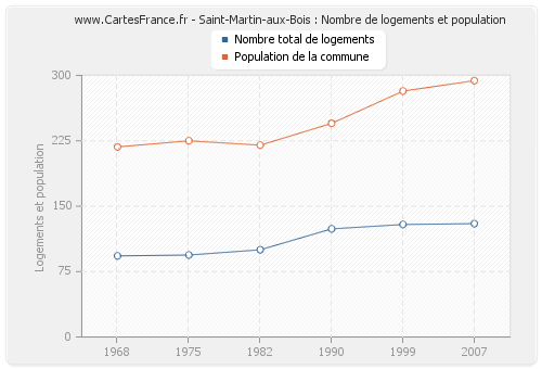 Saint-Martin-aux-Bois : Nombre de logements et population