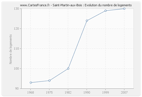 Saint-Martin-aux-Bois : Evolution du nombre de logements