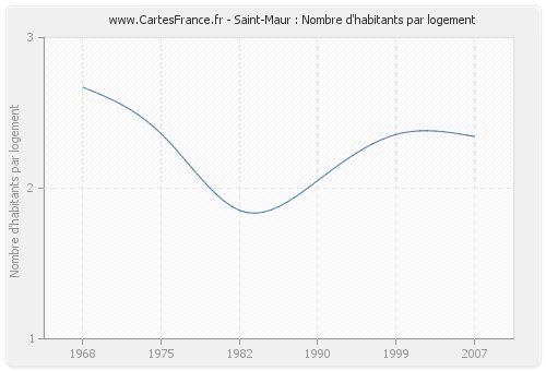 Saint-Maur : Nombre d'habitants par logement