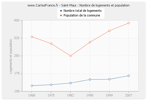Saint-Maur : Nombre de logements et population