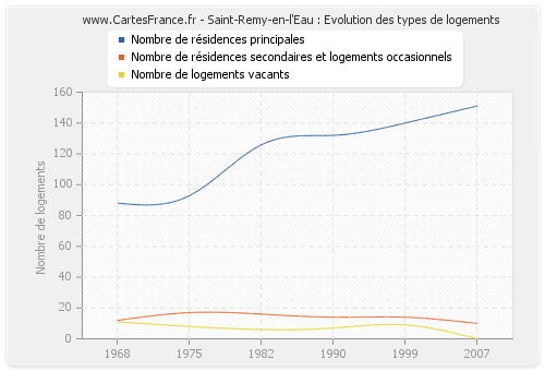Saint-Remy-en-l'Eau : Evolution des types de logements