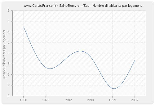 Saint-Remy-en-l'Eau : Nombre d'habitants par logement
