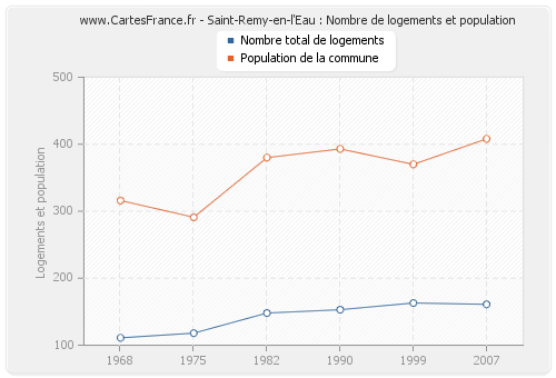 Saint-Remy-en-l'Eau : Nombre de logements et population