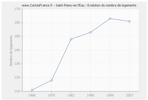Saint-Remy-en-l'Eau : Evolution du nombre de logements