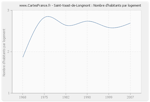 Saint-Vaast-de-Longmont : Nombre d'habitants par logement