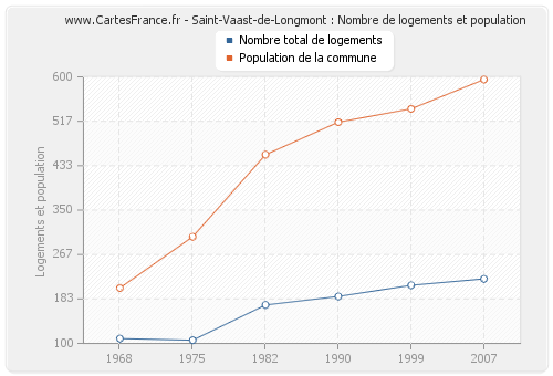Saint-Vaast-de-Longmont : Nombre de logements et population