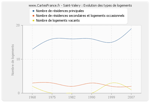 Saint-Valery : Evolution des types de logements