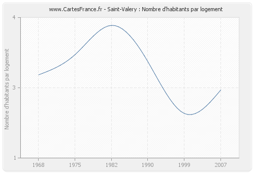 Saint-Valery : Nombre d'habitants par logement