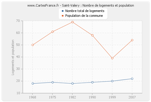 Saint-Valery : Nombre de logements et population