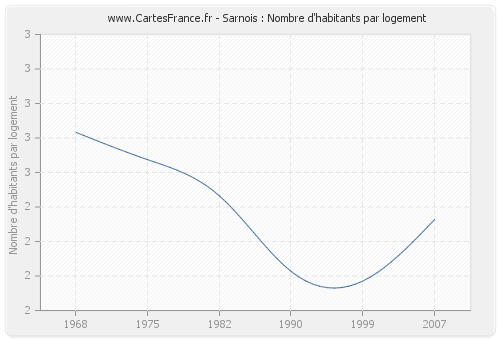 Sarnois : Nombre d'habitants par logement