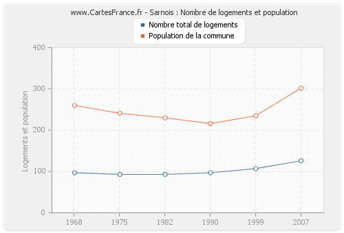 Sarnois : Nombre de logements et population