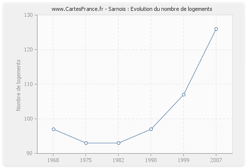 Sarnois : Evolution du nombre de logements