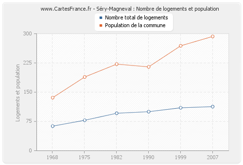 Séry-Magneval : Nombre de logements et population