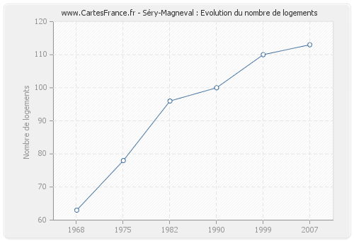 Séry-Magneval : Evolution du nombre de logements