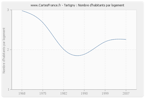 Tartigny : Nombre d'habitants par logement