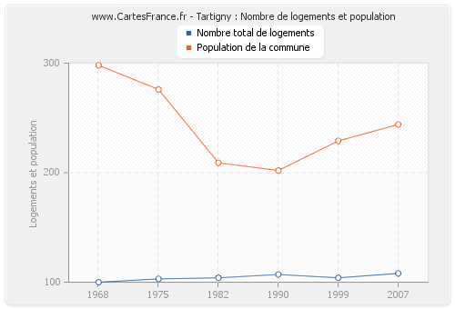 Tartigny : Nombre de logements et population