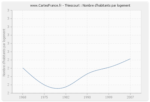 Thiescourt : Nombre d'habitants par logement