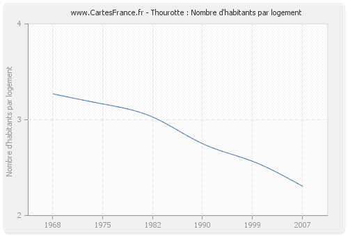 Thourotte : Nombre d'habitants par logement