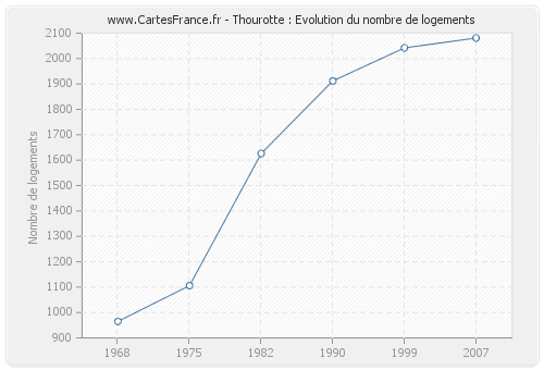 Thourotte : Evolution du nombre de logements