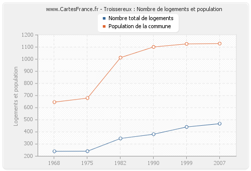 Troissereux : Nombre de logements et population