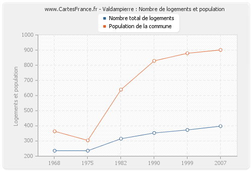 Valdampierre : Nombre de logements et population