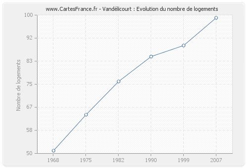Vandélicourt : Evolution du nombre de logements