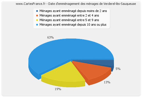 Date d'emménagement des ménages de Verderel-lès-Sauqueuse