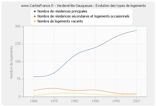 Verderel-lès-Sauqueuse : Evolution des types de logements