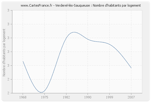 Verderel-lès-Sauqueuse : Nombre d'habitants par logement