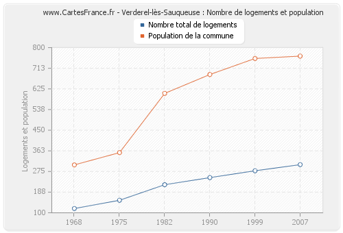 Verderel-lès-Sauqueuse : Nombre de logements et population