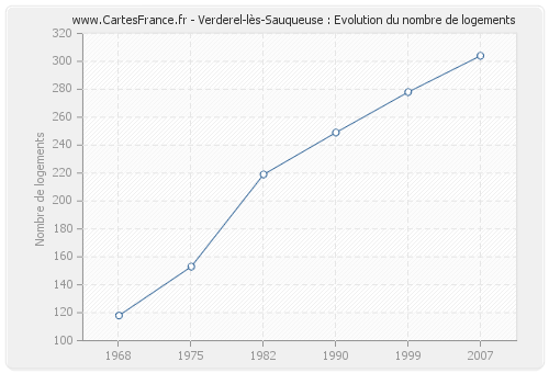 Verderel-lès-Sauqueuse : Evolution du nombre de logements