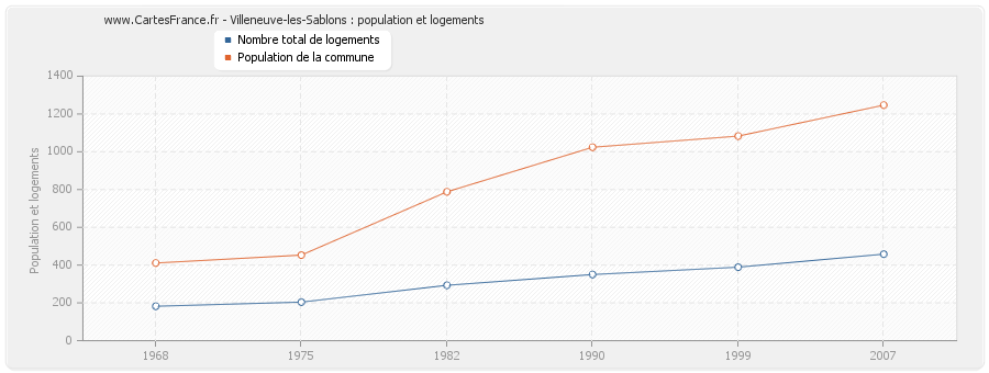 Villeneuve-les-Sablons : population et logements