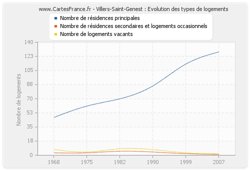 Villers-Saint-Genest : Evolution des types de logements