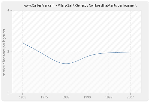 Villers-Saint-Genest : Nombre d'habitants par logement