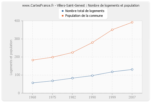 Villers-Saint-Genest : Nombre de logements et population
