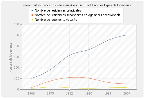 Villers-sur-Coudun : Evolution des types de logements